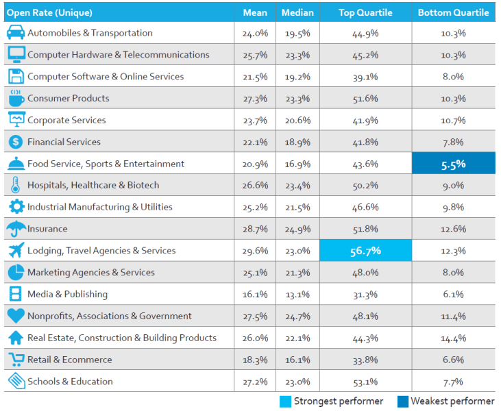A chart delineating open rate by industry including the mean, median, top quartile, and bottom quartile.