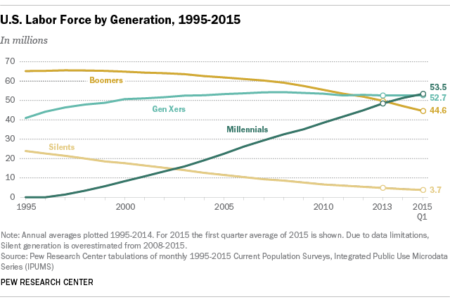 A graph depicting, in millions, the amount of U.S. Labor force based on generations: Boomers, Gen Xers, Millennials, Silents, from 1995 to 2015.